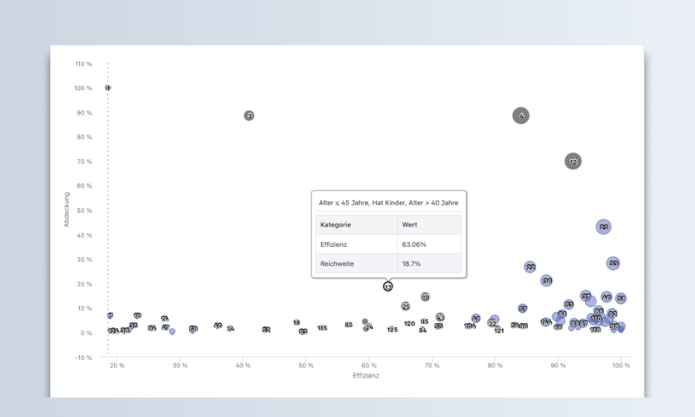 Automatisierte Social Media Targeting Berechnung mit AIlon